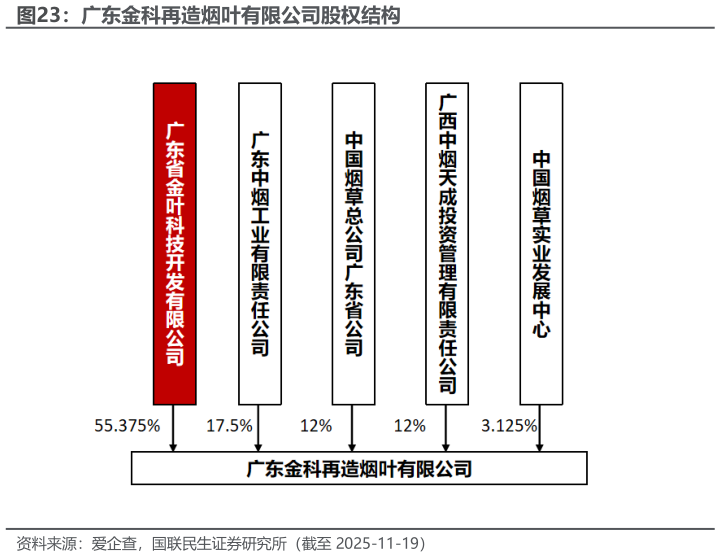 怎样理解广东金科再造烟叶有限公司股权结构?