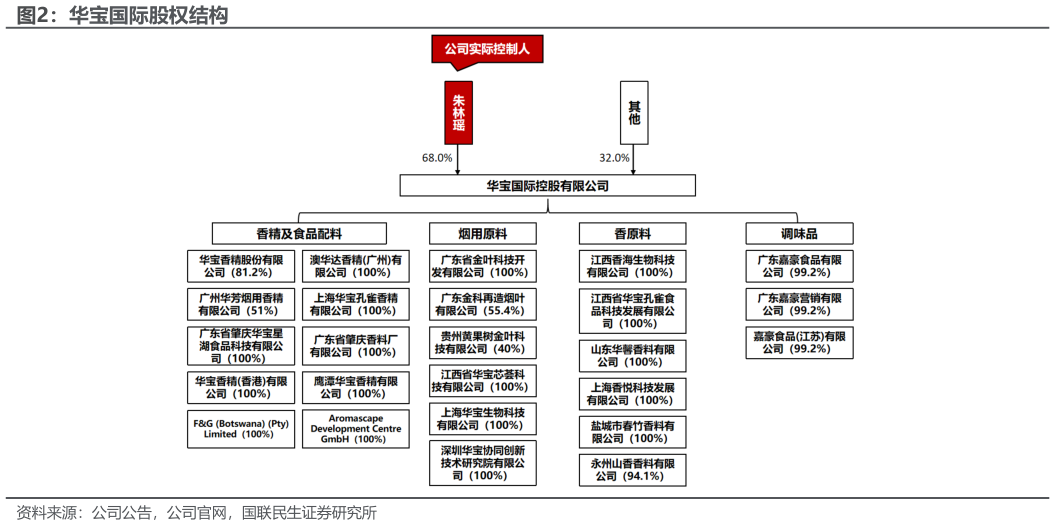 如何了解华宝国际股权结构?