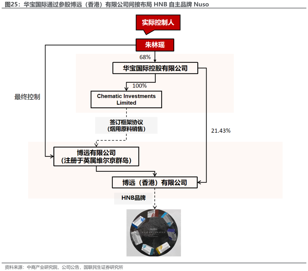 我想了解一下华宝国际通过参股博远（香港）有限公司间接布局 HNB 自主品牌 Nuso?