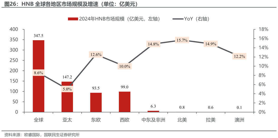 我想了解一下HNB 全球各地区市场规模及增速（单位：亿美元）?