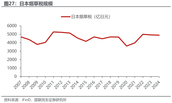 想关注一下日本烟草税规模?
