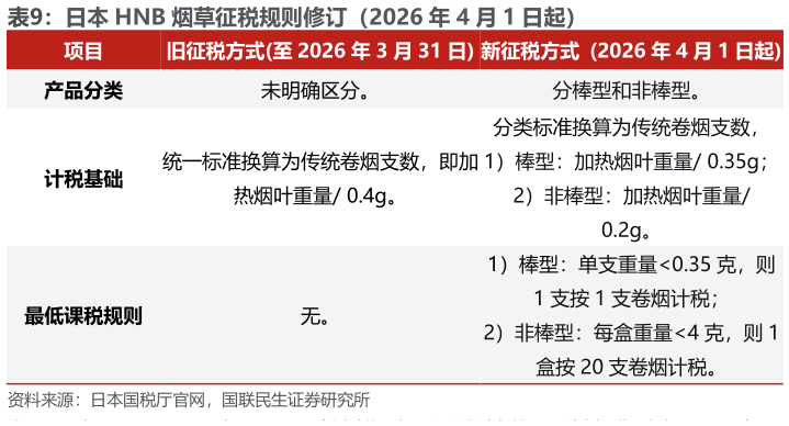 谁能回答日本 HNB 烟草征税规则修订（2026 年 4 月 1 日起）?