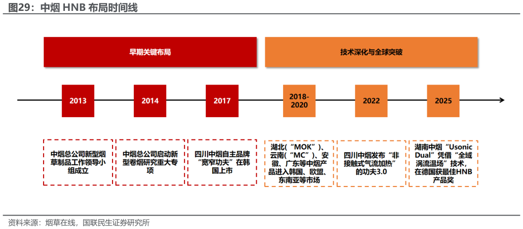 想问下各位网友中烟 HNB 布局时间线?