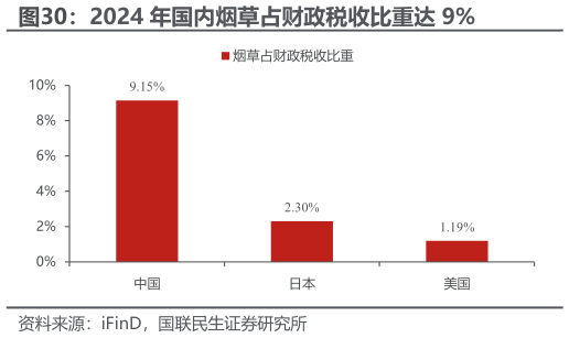 咨询下各位2024 年国内烟草占财政税收比重达 9%?
