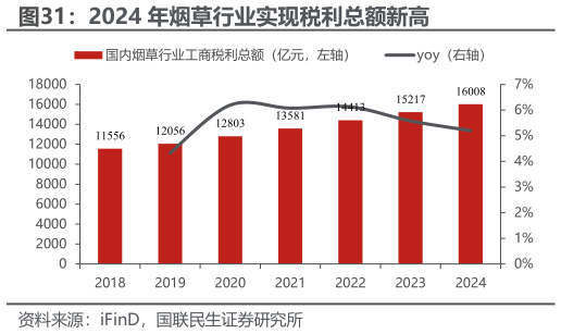 如何看待2024 年烟草行业实现税利总额新高?