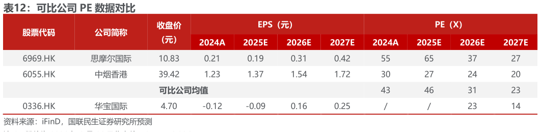 如何解释可比公司 PE 数据对比?