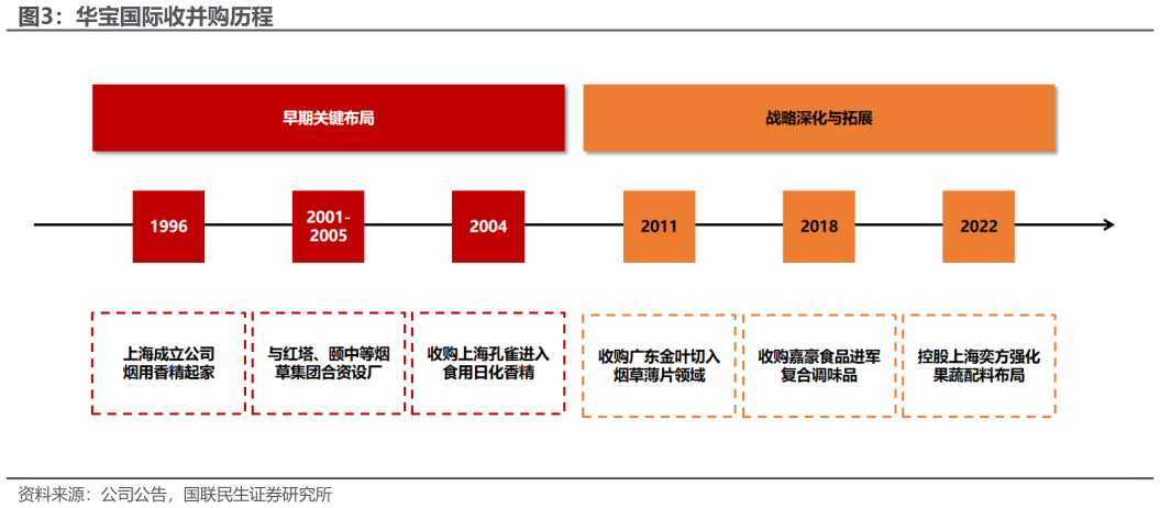 你知道华宝国际收并购历程?