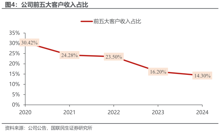 如何了解公司前五大客户收入占比