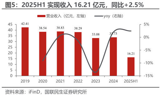 各位网友请教一下2025H1 实现收入 16.21 亿元，同比2.5%