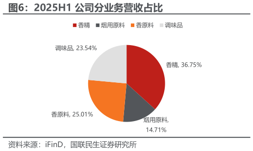 谁知道2025H1 公司分业务营收占比