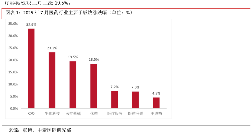 如何解释2025 年 7 月医药行业主要子版块涨跌幅（单位：%）