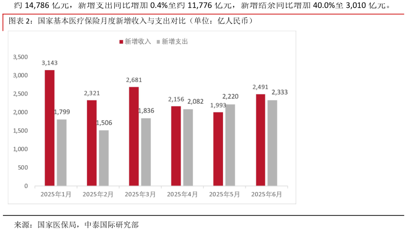 如何才能国家基本医疗保险月度新增收入与支出对比（单位：亿人民币）