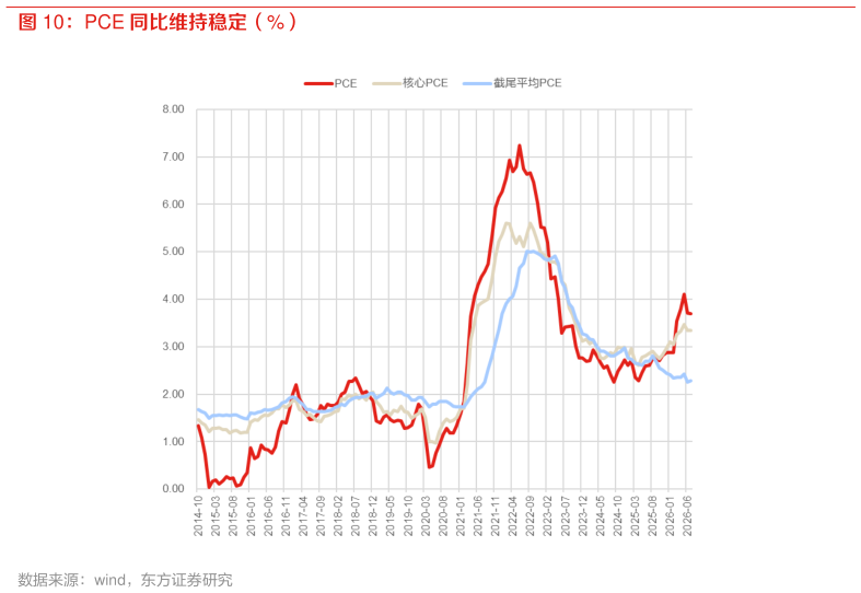 咨询下各位PCE 同比维持稳定（%）