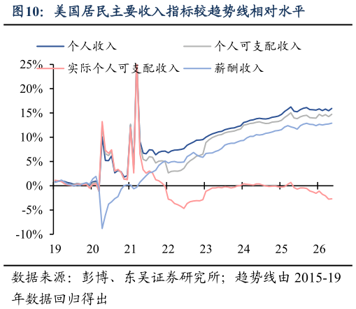 谁能回答美国居民主要收入指标较趋势线相对水平