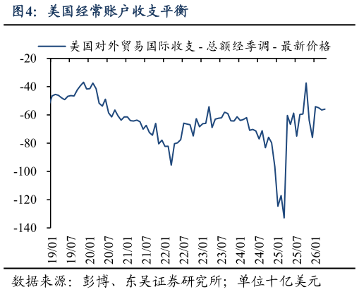 各位网友请教一下美国经常账户收支平衡