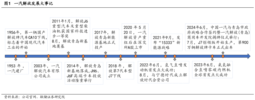 一起讨论下一汽解放发展大事记