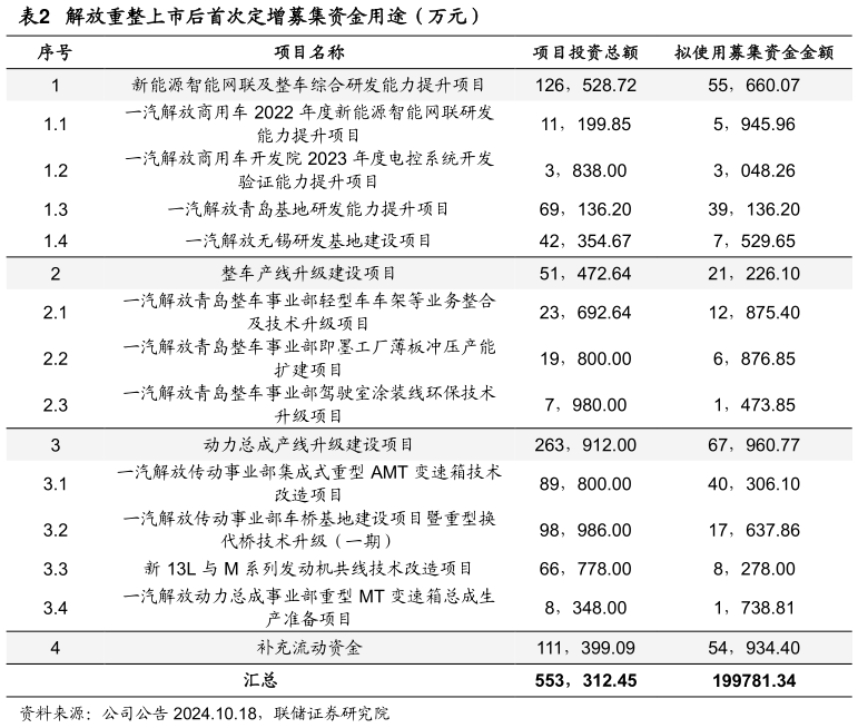 请问一下解放重整上市后首次定增募集资金用途（万元）