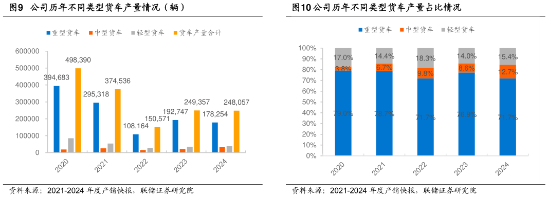 如何了解公司历年不同类型货车产量情况（辆）