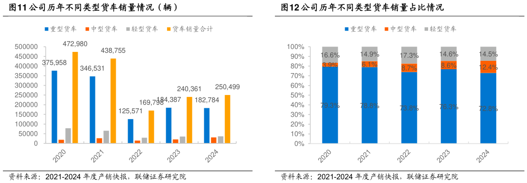 一起讨论下公司历年不同类型货车销量情况（辆） 公司历年不同类型货车产量占比情况 公司历年不同类型货车销量占比情况