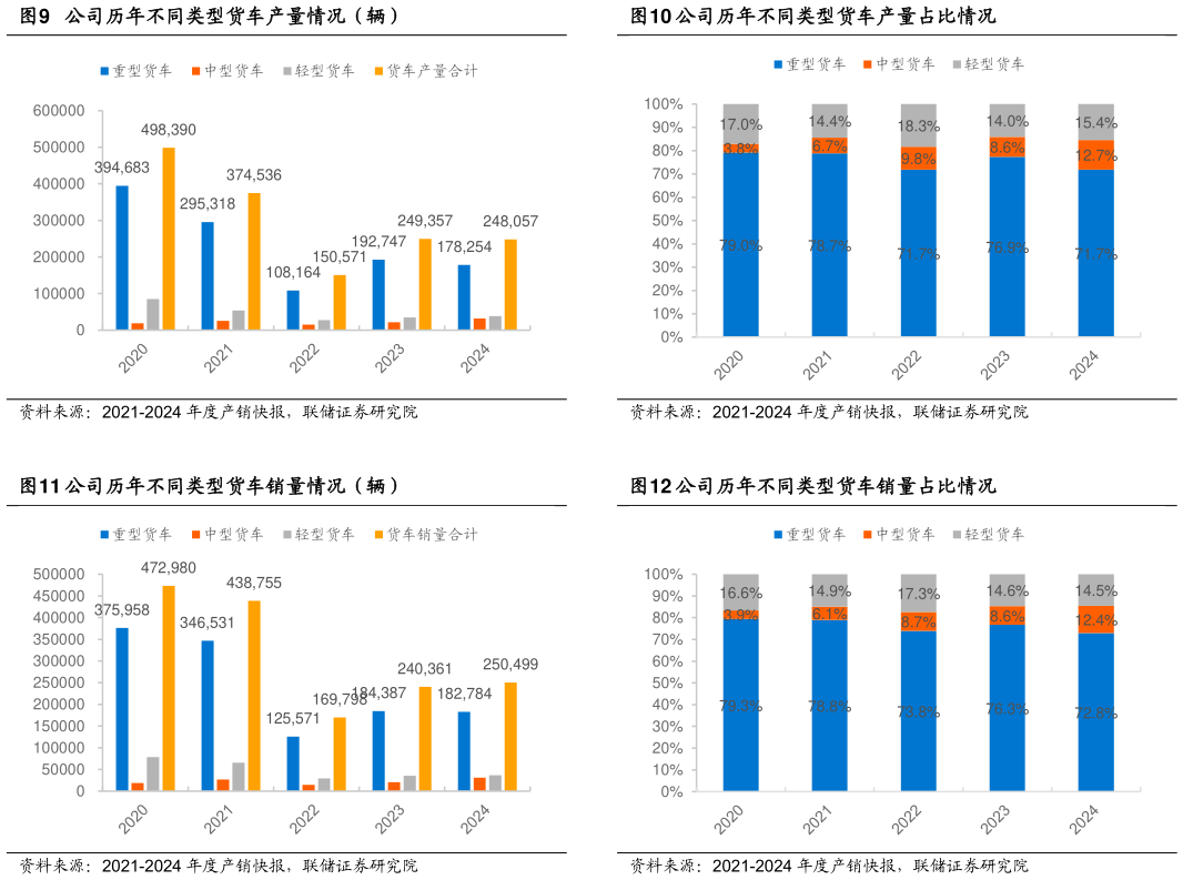 如何了解公司历年不同类型货车产量占比情况 公司历年不同类型货车销量占比情况