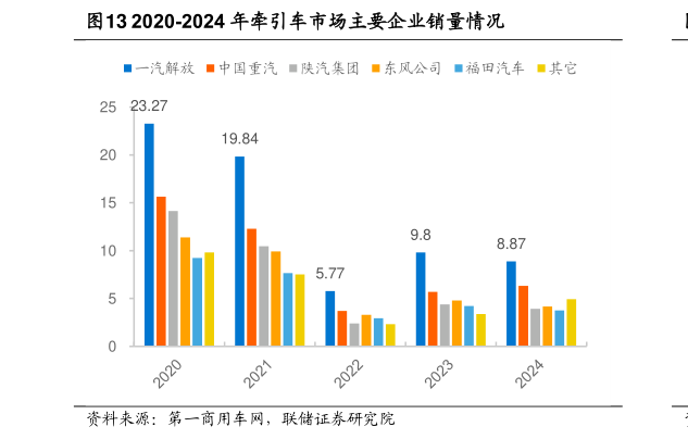 如何才能2020-2024 年牵引车市场主要企业销量情况
