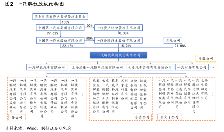 一起讨论下一汽解放股权结构图