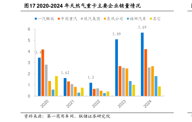 一起讨论下2020-2024 年天然气重卡主要企业销量情况