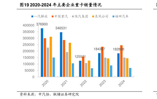 我想了解一下2020-2024 年主要企业重卡销量情况