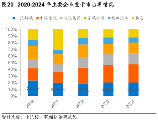 谁能回答2020-2024 年主要企业重卡市占率情况