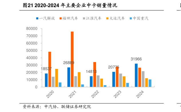 一起讨论下2020-2024 年主要企业中卡销量情况