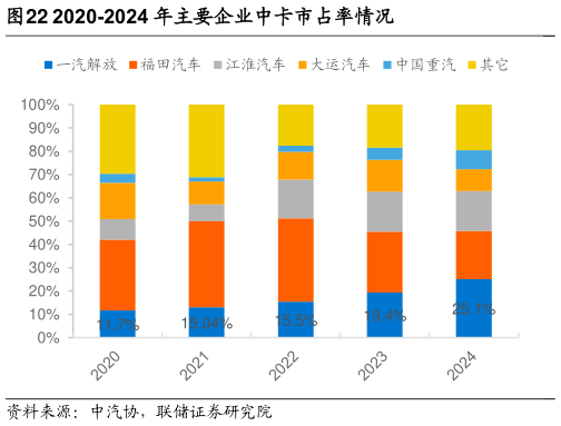咨询大家2020-2024 年主要企业中卡市占率情况