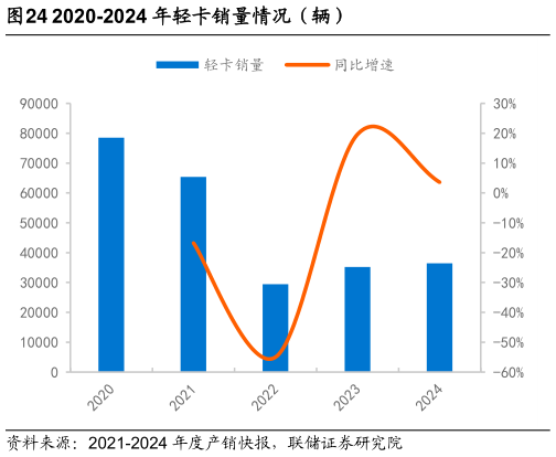 想问下各位网友2020-2024 年轻卡销量情况（辆）