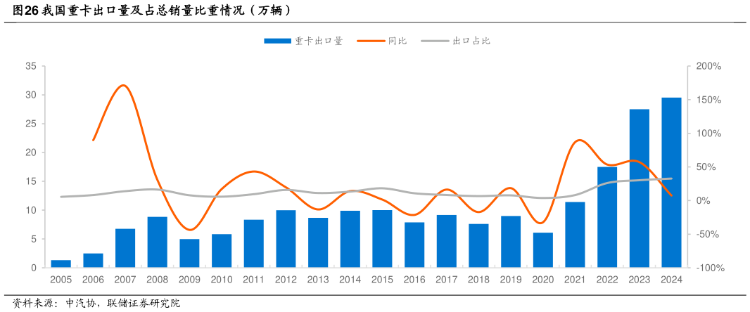 一起讨论下我国重卡出口量及占总销量比重情况（万辆）