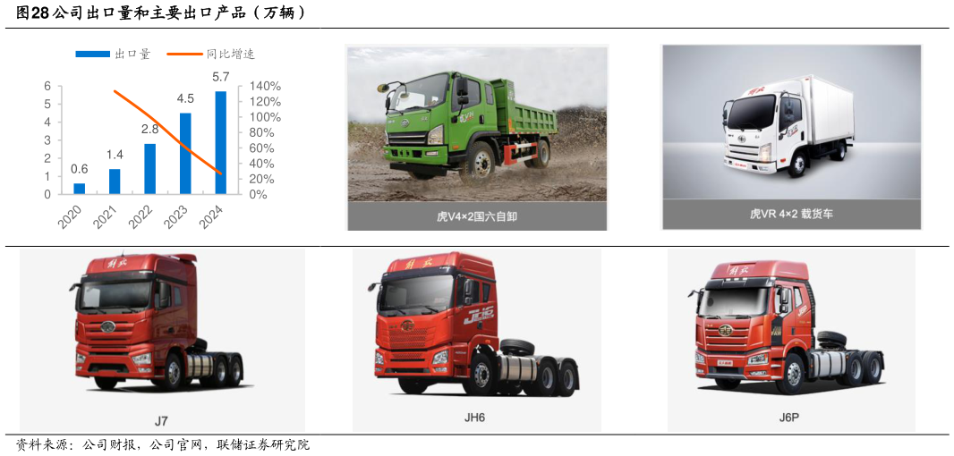 如何才能公司出口量和主要出口产品（万辆）