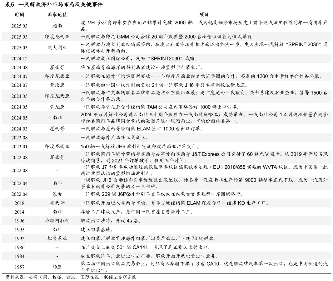 如何才能一汽解放海外市场布局及关键事件