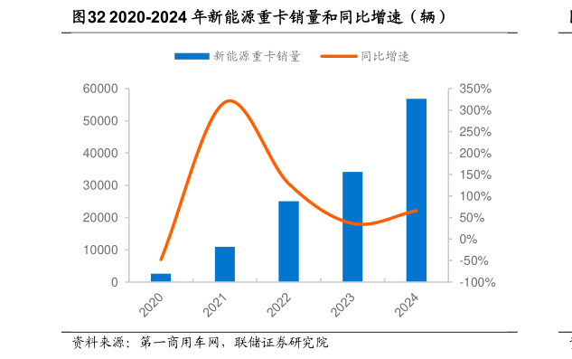 如何看待2020-2024 年新能源重卡销量和同比增速（辆）