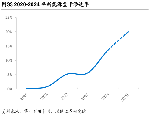 想问下各位网友2020-2024 年新能源重卡渗透率