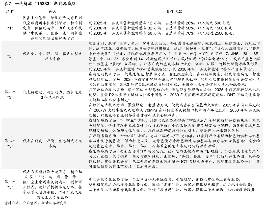 你知道一汽解放“15333”新能源战略