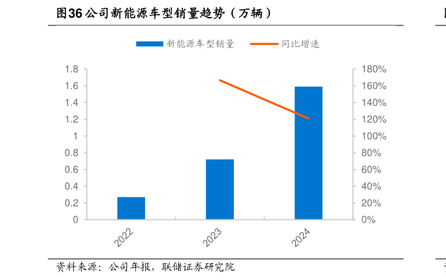 想关注一下公司新能源车型销量趋势（万辆）