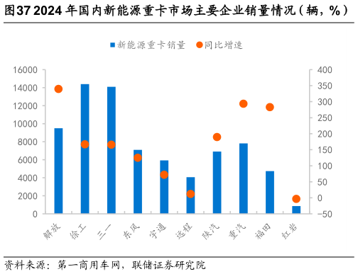 一起讨论下2024 年国内新能源重卡市场主要企业销量情况（辆，%）