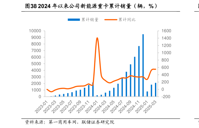 如何了解2024 年以来公司新能源重卡累计销量（辆，%）