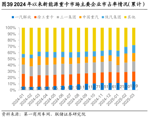 你知道2024 年以来新能源重卡市场主要企业市占率情况（累计）