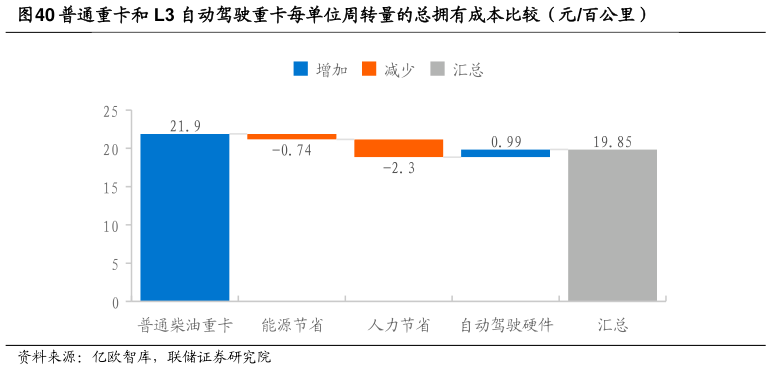 如何了解普通重卡和 L3 自动驾驶重卡每单位周转量的总拥有成本比较（元百公里）