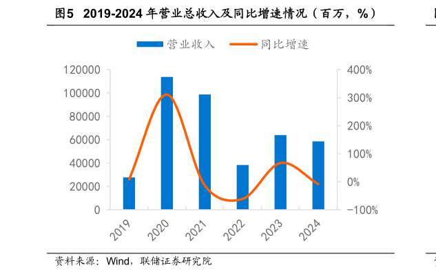 我想了解一下2019-2024 年营业总收入及同比增速情况（百万，%）