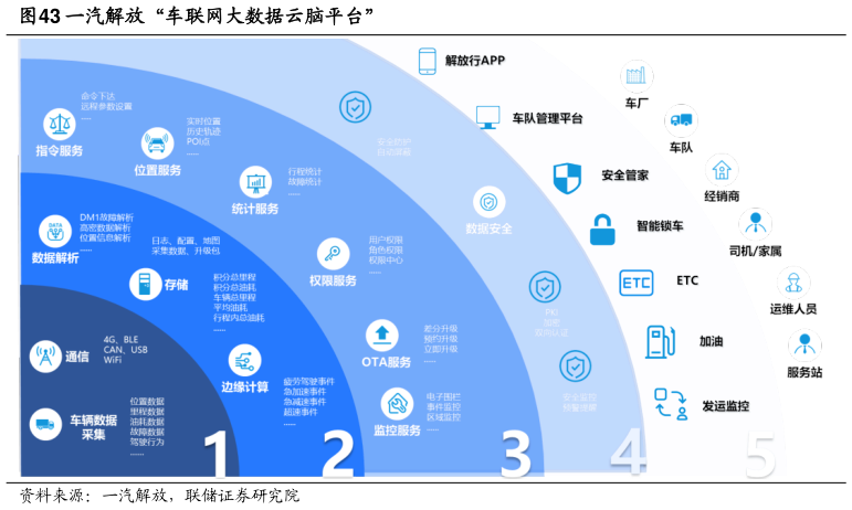 你知道一汽解放“车联网大数据云脑平台”