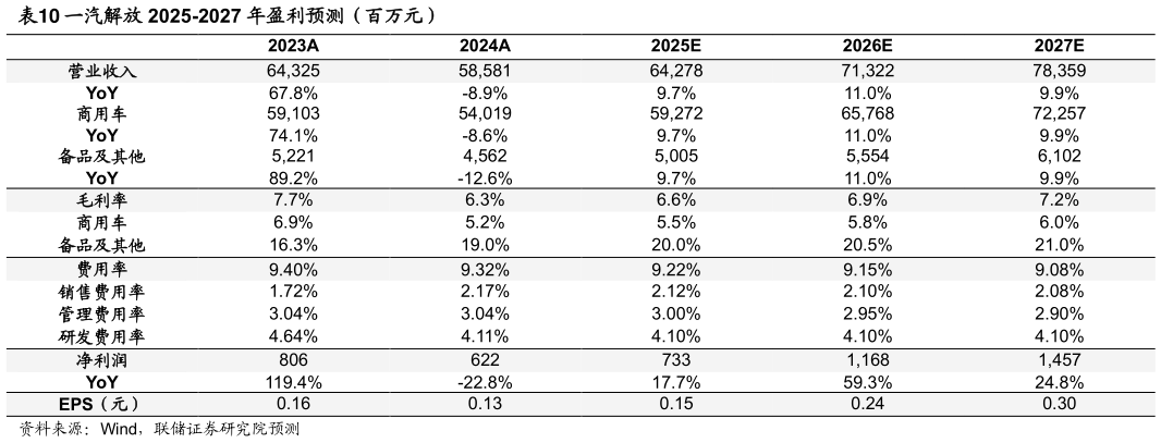 一起讨论下一汽解放 2025-2027 年盈利预测（百万元）