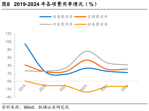 各位网友请教一下2019-2024 年各项费用率情况（%）