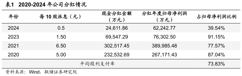 如何才能2020-2024 年公司分红情况
