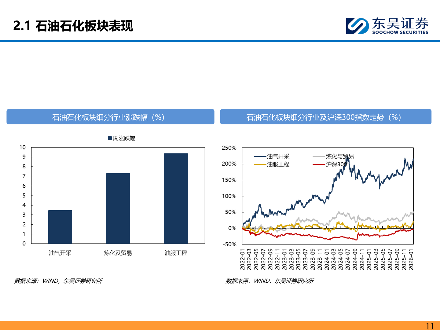 一起讨论下2.1 石油石化板块表现