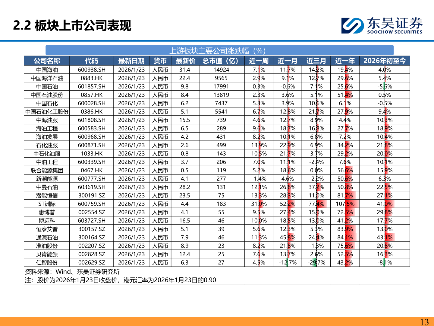 如何才能2.2 板块上市公司表现